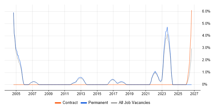 AutoCAD job vacancy trend in Huddersfield