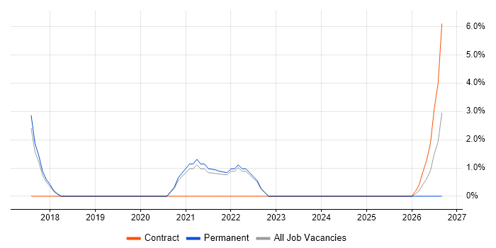 Autodesk job vacancy trend in Huddersfield