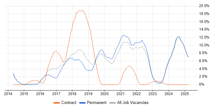 Job vacancy trend for AWS in Huddersfield Job vacancy trend for AWS in Huddersfield