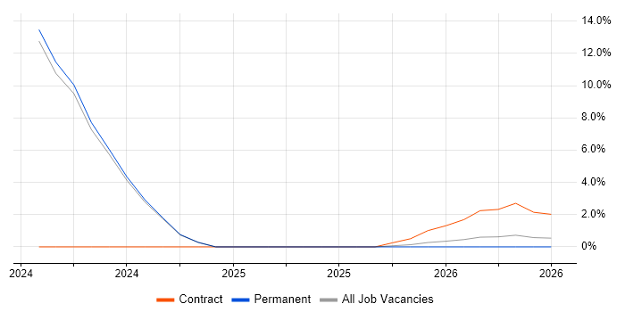 Azure App Service job vacancy trend in Huddersfield
