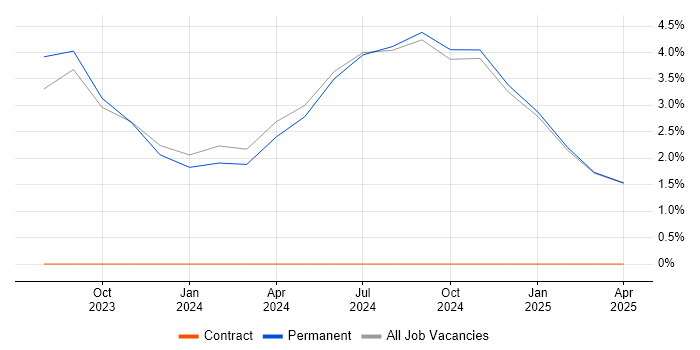 Job vacancy trend for Azure Data Factory in Huddersfield Job vacancy trend for Azure Data Factory in Huddersfield