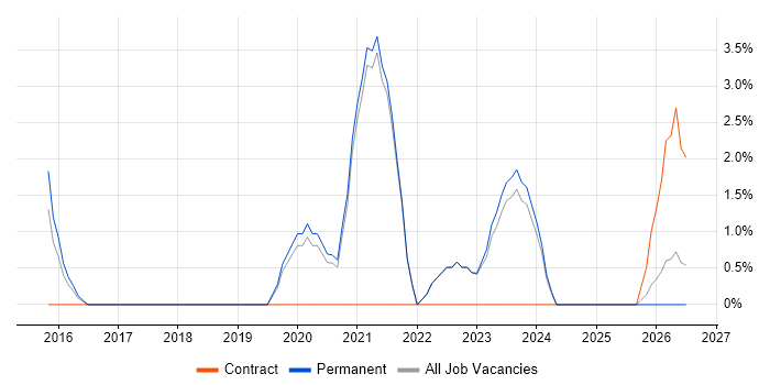 Azure Developer job vacancy trend in Huddersfield