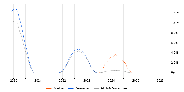 Azure DevOps job vacancy trend in Huddersfield