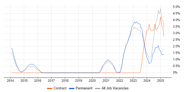 Job vacancy trend for Azure Engineer in Huddersfield