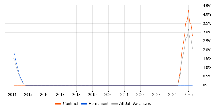Job vacancy trend for Azure Infrastructure Engineer in Huddersfield