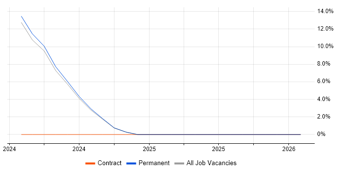 Azure Service Bus job vacancy trend in Huddersfield