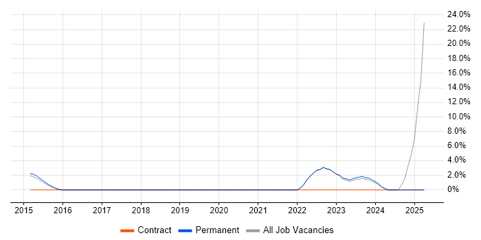 Job vacancy trend for Azure SQL Database in Huddersfield Job vacancy trend for Azure SQL Database in Huddersfield