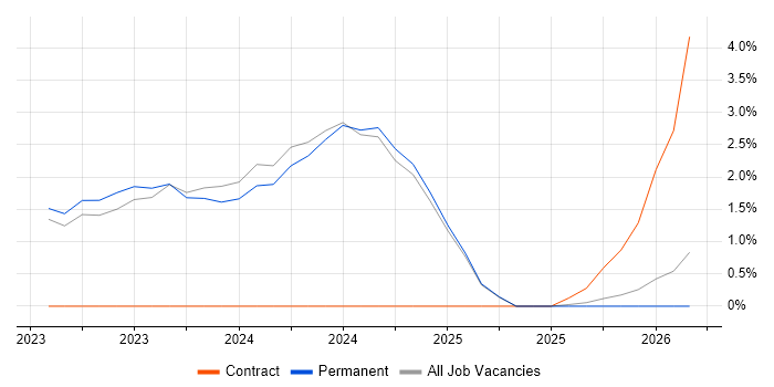 Azure Synapse Analytics job vacancy trend in Huddersfield