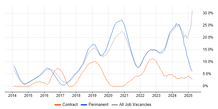 Job vacancy trend for Azure in Huddersfield
