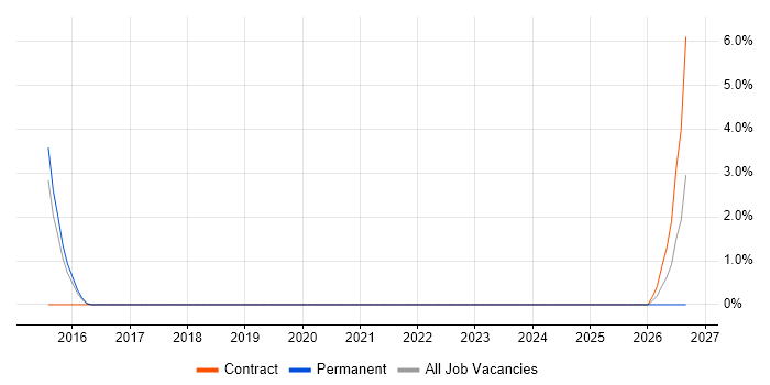 Building Information Modelling job vacancy trend in Huddersfield