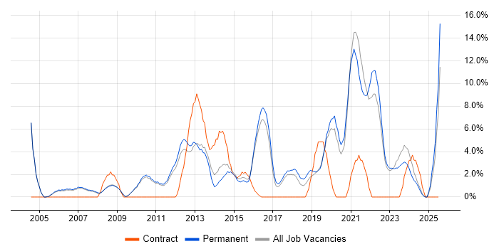 Job vacancy trend for Business Analysis in Huddersfield Job vacancy trend for Business Analysis in Huddersfield
