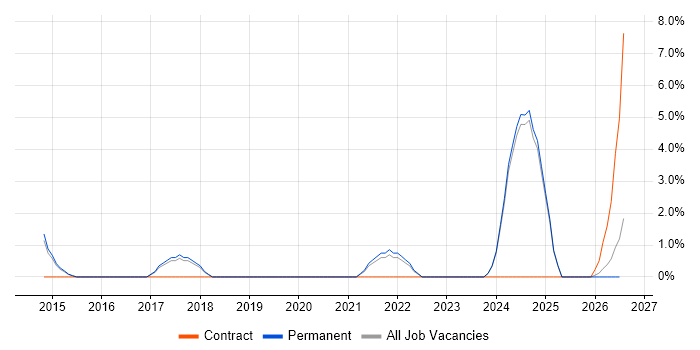 Business Analytics job vacancy trend in Huddersfield