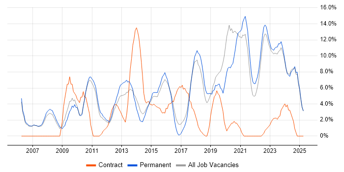 Job vacancy trend for Business Intelligence in Huddersfield Job vacancy trend for Business Intelligence in Huddersfield