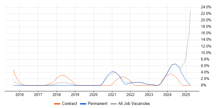 Job vacancy trend for CI/CD in Huddersfield Job vacancy trend for CI/CD in Huddersfield