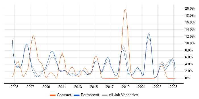 Job vacancy trend for Cisco in Huddersfield Job vacancy trend for Cisco in Huddersfield