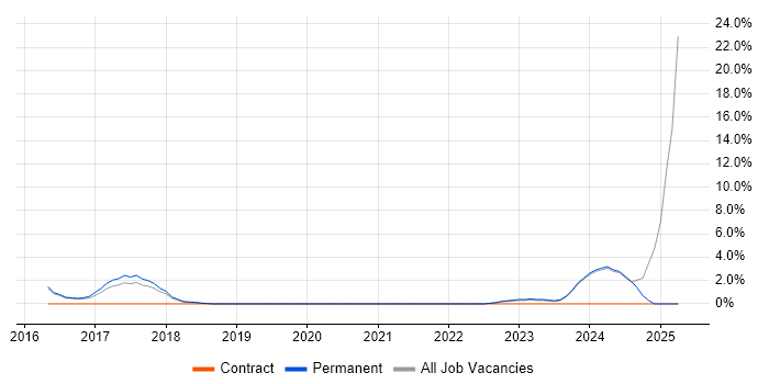 Job vacancy trend for Clean Code in Huddersfield Job vacancy trend for Clean Code in Huddersfield