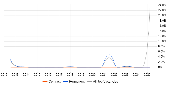 Job vacancy trend for Code Quality in Huddersfield Job vacancy trend for Code Quality in Huddersfield
