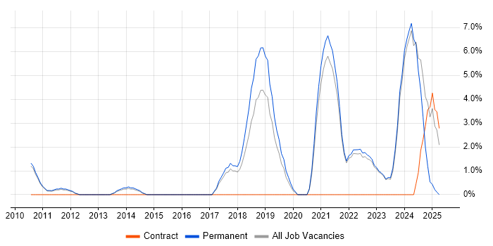 Job vacancy trend for Collaborative Working in Huddersfield