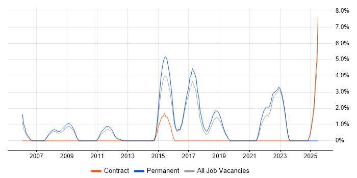 Job vacancy trend for Commercial Awareness in Huddersfield