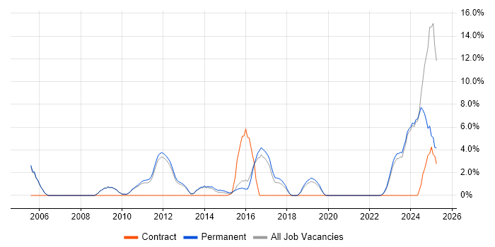 Job vacancy trend for Computer Science Degree in Huddersfield