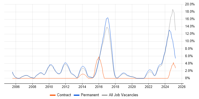 Job vacancy trend for Computer Science in Huddersfield Job vacancy trend for Computer Science in Huddersfield