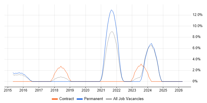 Confluence job vacancy trend in Huddersfield
