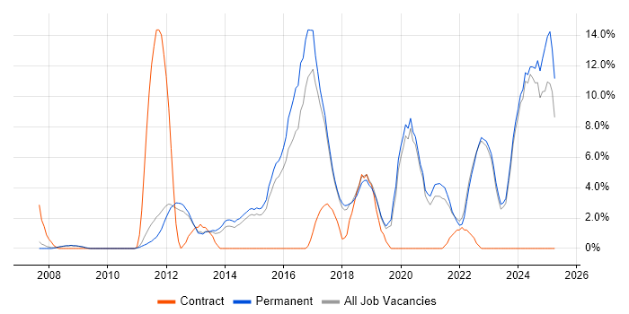 Job vacancy trend for Continuous Improvement in Huddersfield Job vacancy trend for Continuous Improvement in Huddersfield