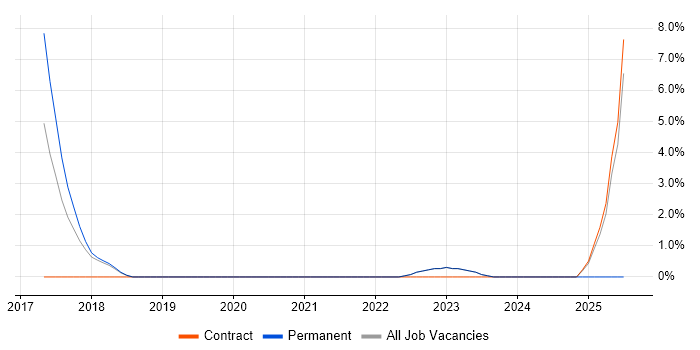Job vacancy trend for Contract Negotiation in Huddersfield