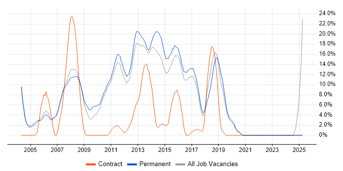 Job vacancy trend for C# Developer in Huddersfield