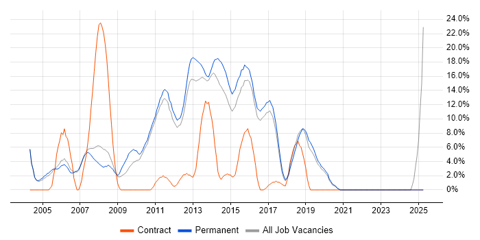 Job vacancy trend for C# .NET Developer in Huddersfield