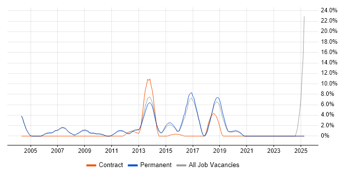 Job vacancy trend for C# Software Developer in Huddersfield
