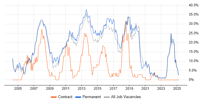 Job vacancy trend for C# in Huddersfield Job vacancy trend for C# in Huddersfield