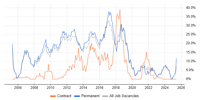 Job vacancy trend for CSS in Huddersfield Job vacancy trend for CSS in Huddersfield