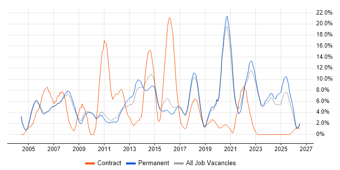Customer Service job vacancy trend in Huddersfield