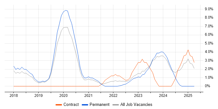Job vacancy trend for Cybersecurity in Huddersfield