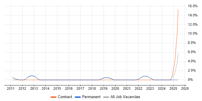 Job vacancy trend for Dashboard Development in Huddersfield