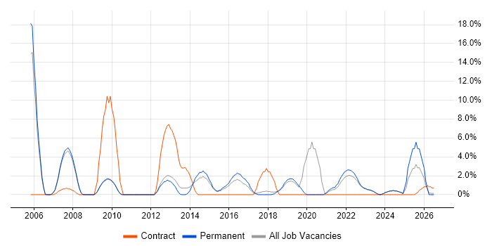 Data Analysis job vacancy trend in Huddersfield