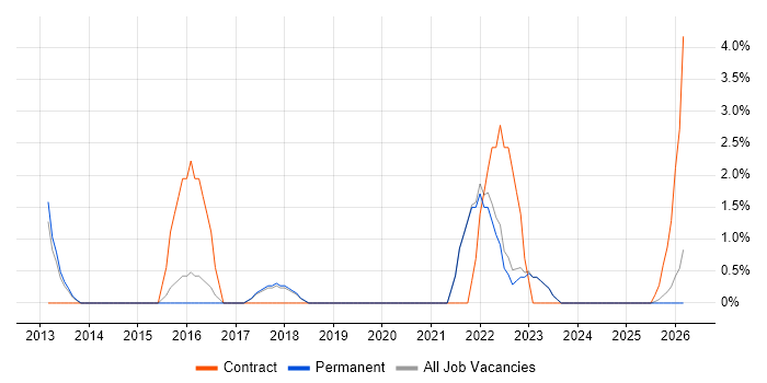 Data Architecture job vacancy trend in Huddersfield