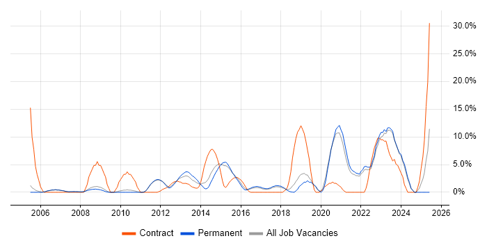 Job vacancy trend for Data Centre in Huddersfield