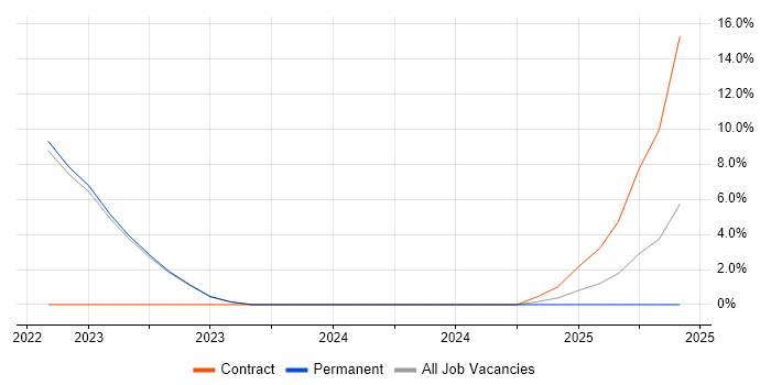 Job vacancy trend for Data-Driven Decision Making in Huddersfield