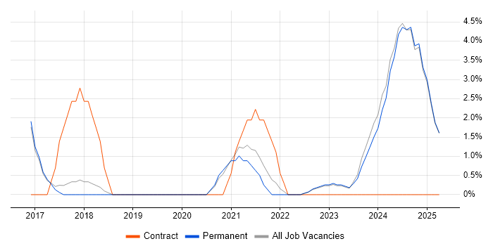 Job vacancy trend for Data Engineer in Huddersfield Job vacancy trend for Data Engineer in Huddersfield
