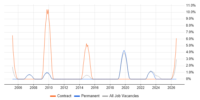 Data Extraction job vacancy trend in Huddersfield
