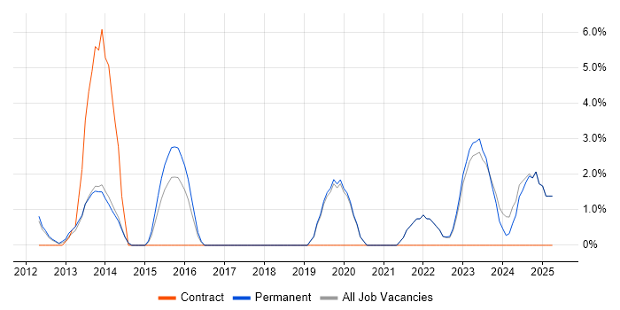 Job vacancy trend for Data Integration in Huddersfield Job vacancy trend for Data Integration in Huddersfield