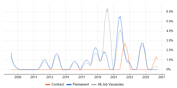 Data Management job vacancy trend in Huddersfield