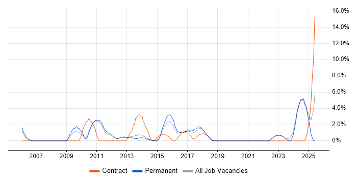 Job vacancy trend for Data Modelling in Huddersfield