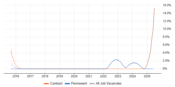Job vacancy trend for Data Pipeline in Huddersfield