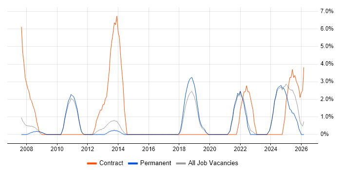 Data Quality job vacancy trend in Huddersfield