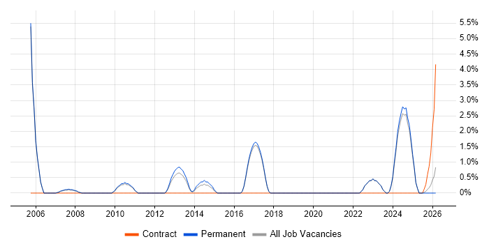 Data Transformation job vacancy trend in Huddersfield