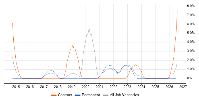 Data Visualisation job vacancy trend in Huddersfield