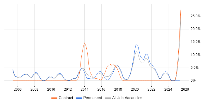 Job vacancy trend for Data Warehouse in Huddersfield
